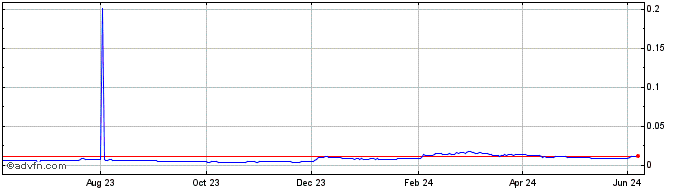 1 Year Songbird  Price Chart