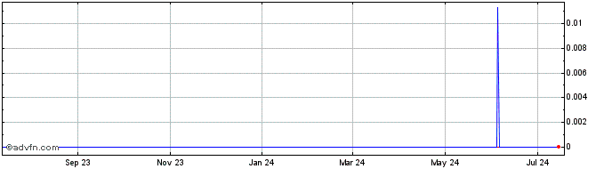 1 Year E-RADIX  Price Chart