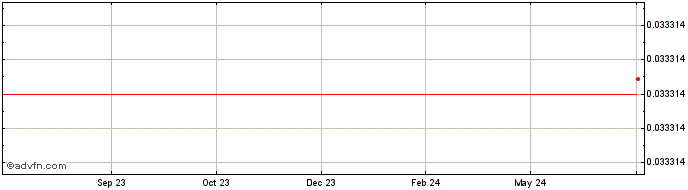 1 Year Aladdin Token  Price Chart