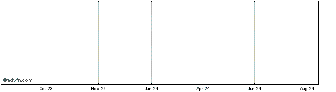 1 Year BOB  Price Chart