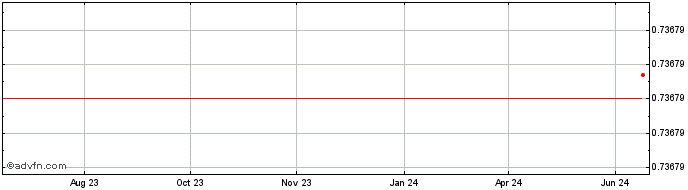 1 Year Canary Dollar  Price Chart