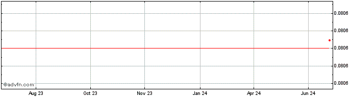 1 Year CEEK VR  Price Chart