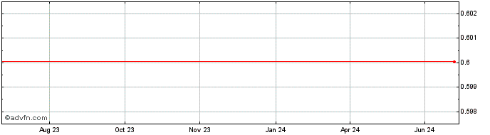 1 Year Clash of lilliput  Price Chart