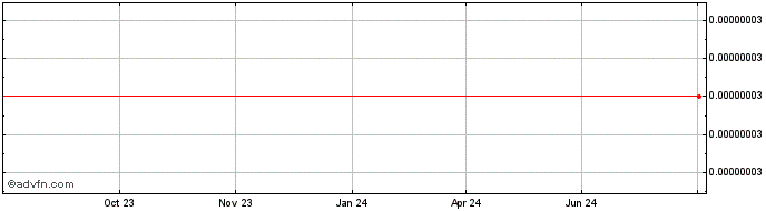 1 Year Distributed Credit Chain  Price Chart