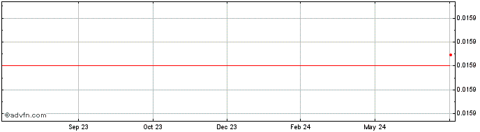 1 Year DefiDollar DAO  Price Chart