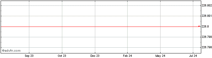 1 Year EMU  Price Chart