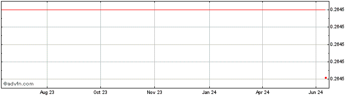 1 Year Enjin Coin  Price Chart