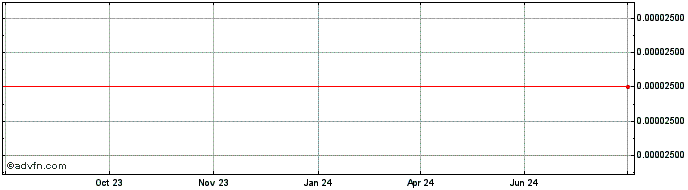 1 Year KaratBank Coin  Price Chart