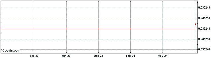 1 Year Protocon  Price Chart