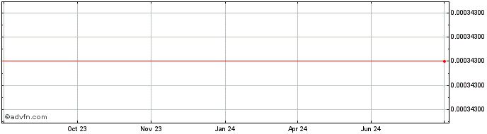 1 Year PIGGY  Price Chart