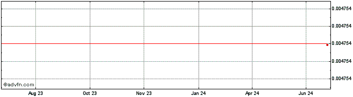 1 Year PolkaWar  Price Chart