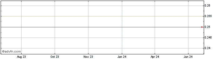 1 Year T-mac DAO  Price Chart