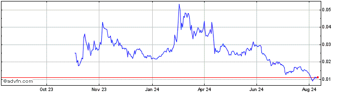 1 Year Memecoin  Price Chart