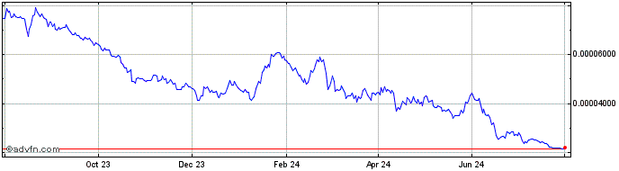 1 Year FC Porto Fan Token  Price Chart