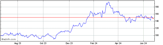 1 Year Advanced Micro Devices Share Price Chart