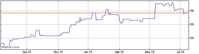 1 Year Beiersdorf Share Price Chart