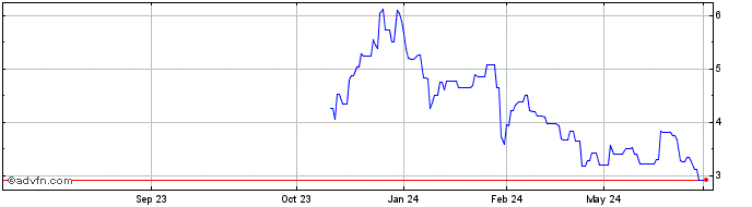 1 Year 3 D Sys Corp Dl 001 Share Price Chart