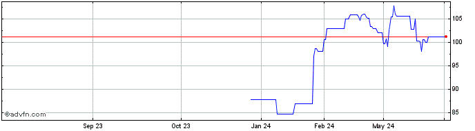 1 Year Emerson Electric Share Price Chart