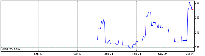 1 Year Fedex Share Price Chart