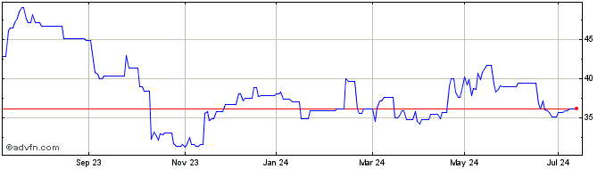 1 Year Fresenius Medical Care Share Price Chart