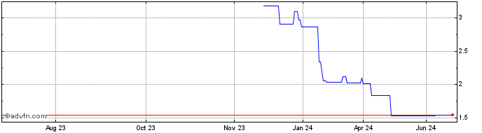 1 Year GoPro Share Price Chart
