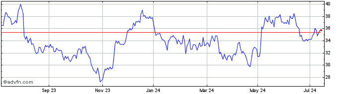 1 Year Infineon Technologies Share Price Chart