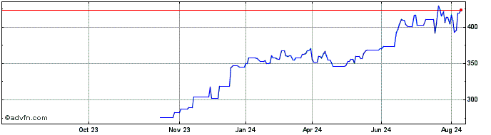 1 Year Intuitive Surgical Share Price Chart