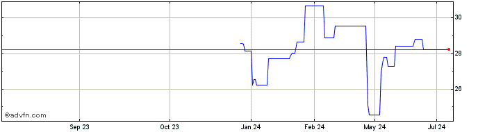 1 Year Jenoptik Share Price Chart