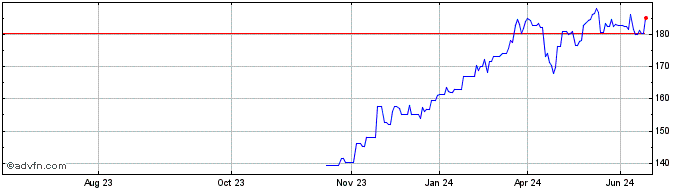 1 Year JPMorgan Chase & Share Price Chart