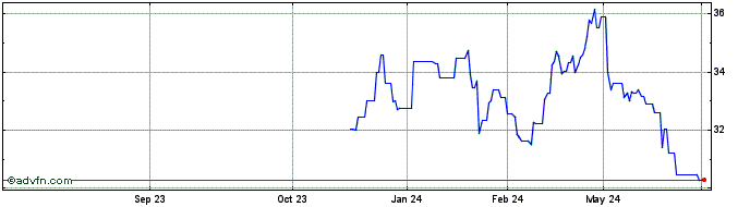 1 Year Kraft Heinz Share Price Chart