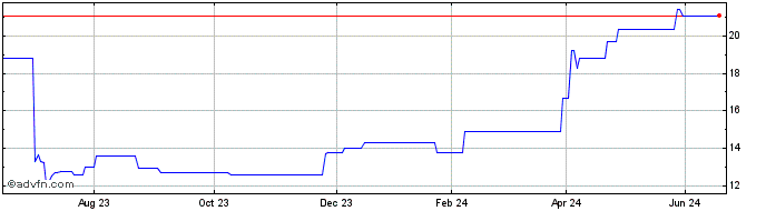 1 Year Levi Strauss & Share Price Chart