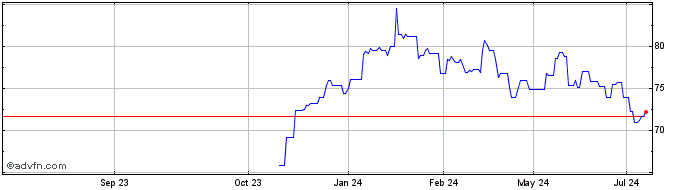 1 Year Medtronic Share Price Chart