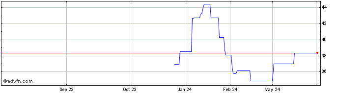 1 Year Orion Share Price Chart