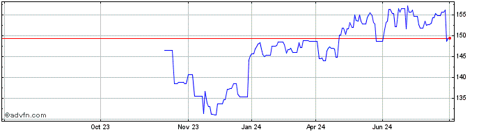 1 Year Procter and Gamble Share Price Chart