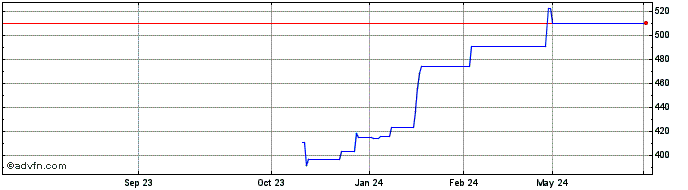 1 Year Parker Hannifin Share Price Chart