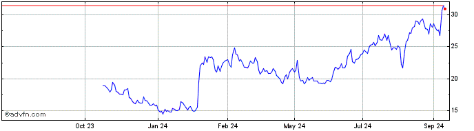 1 Year Palantir Technologies Share Price Chart