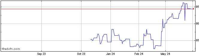 1 Year Phillip Morris Share Price Chart