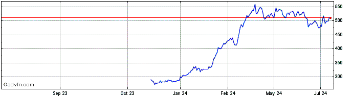 1 Year Rheinmetall Share Price Chart