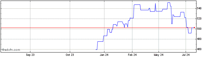 1 Year Thermo Fisher Scientific Share Price Chart