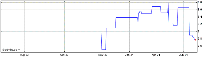1 Year Nokian Renkaat Oyj Share Price Chart