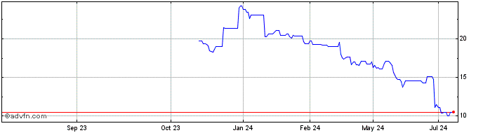 1 Year Walgreens Boots Alliance Share Price Chart