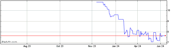 1 Year Warner Bros Discovery Share Price Chart