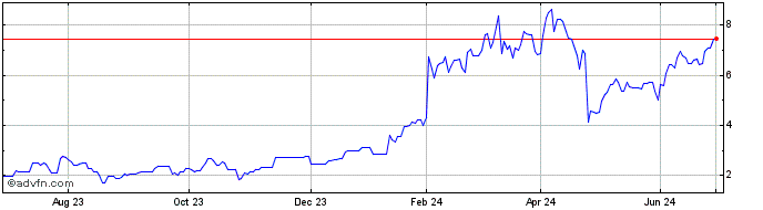 1 Year Levshares 3x Facebook Etp  Price Chart