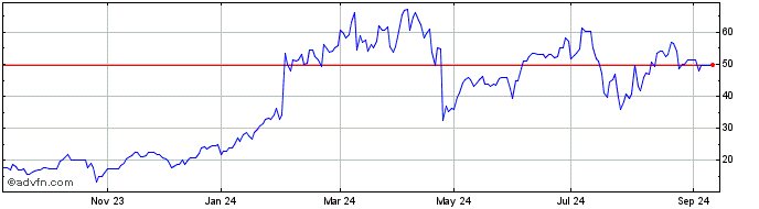 1 Year Graniteshares 3x Long Fa...  Price Chart