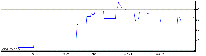 1 Year GraniteShares 3x Long MI...  Price Chart