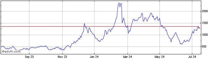1 Year WisdomTree Natural Gas 3...  Price Chart