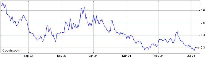 1 Year WisdomTree Crude Oil 3x ...  Price Chart