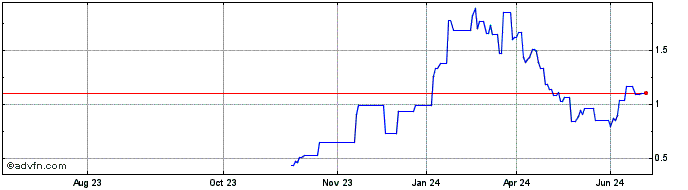 1 Year Etf  Price Chart