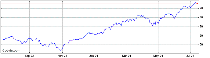 1 Year WisdomTree S&P 500 3x Da...  Price Chart