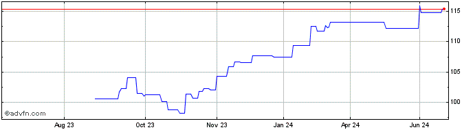 1 Year ESG Shiller Barclays CAP...  Price Chart
